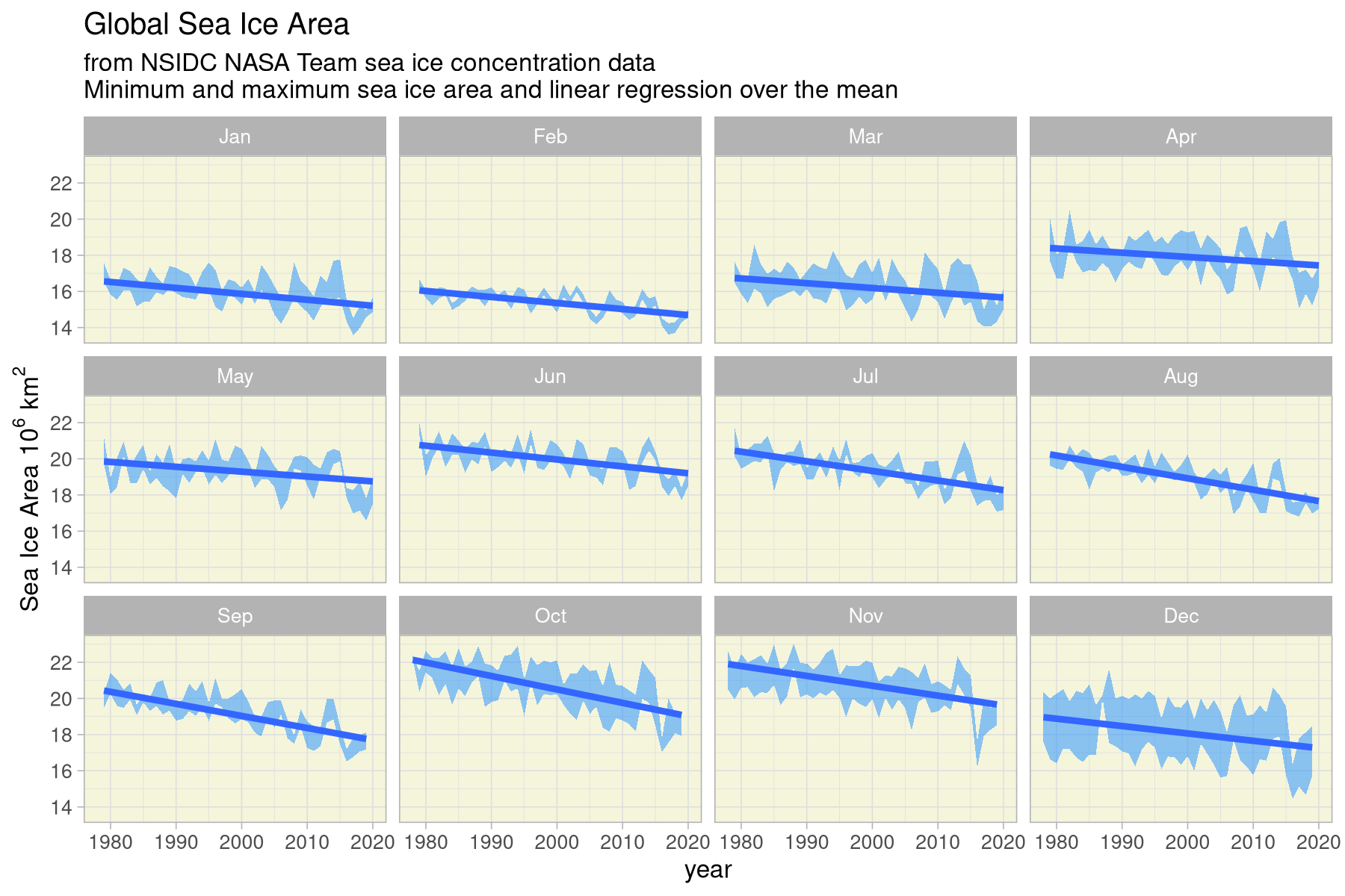 Global Sea Ice Area 1978-2020 for each month of the year Global Sea Ice Area 1978-2020 for each month of the year
