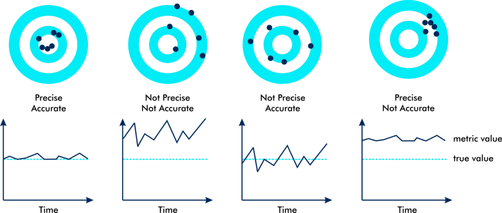 Reliability and validity of data and analysis /images/data-science/soundness.png