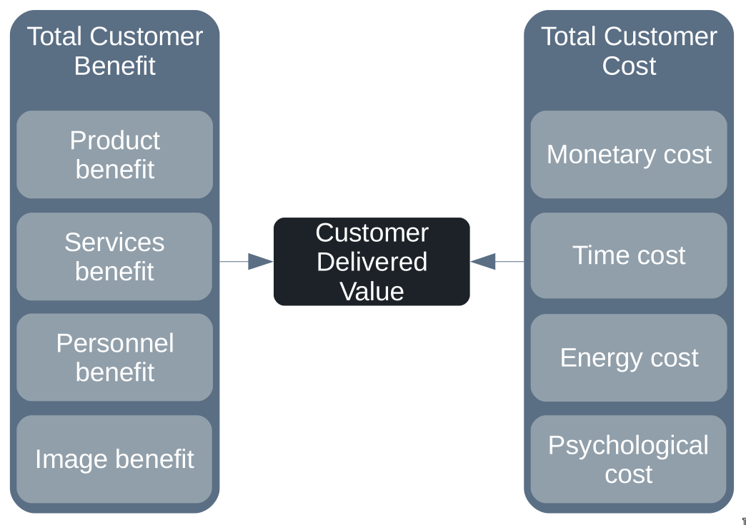 The value equation, balancing benefits and cost The value equation, balancing benefits and cost