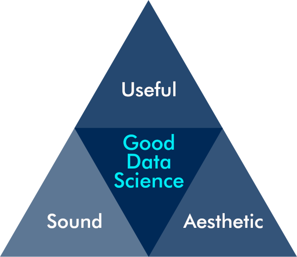 The Vitruvian triangle for data science The Vitruvian triangle for data science