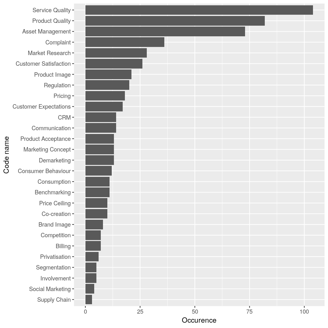 Frequencies of topics in IWA literature Frequencies of topics in IWA literature