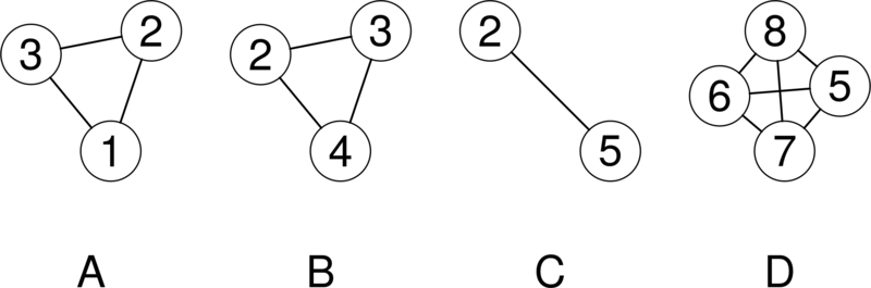 Examples of complete networks for four abstracts Examples of complete networks for four abstracts