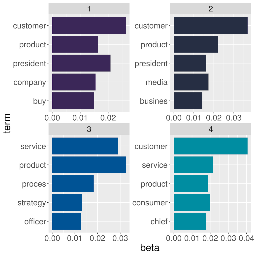 Topic modelling 72 definitions of marketing Topic modelling 72 definitions of marketing