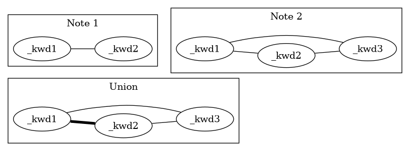 Denote network of keywords example Denote network of keywords example