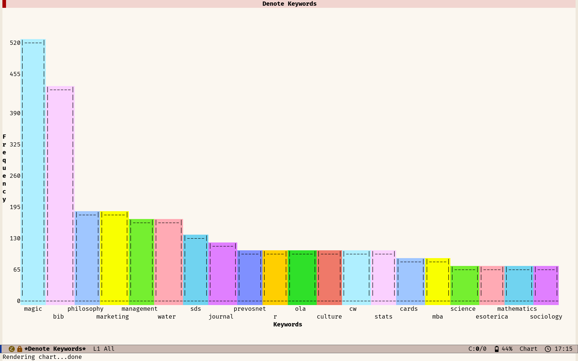 Example of a bar chart of top-keywords Example of a bar chart of top-keywords