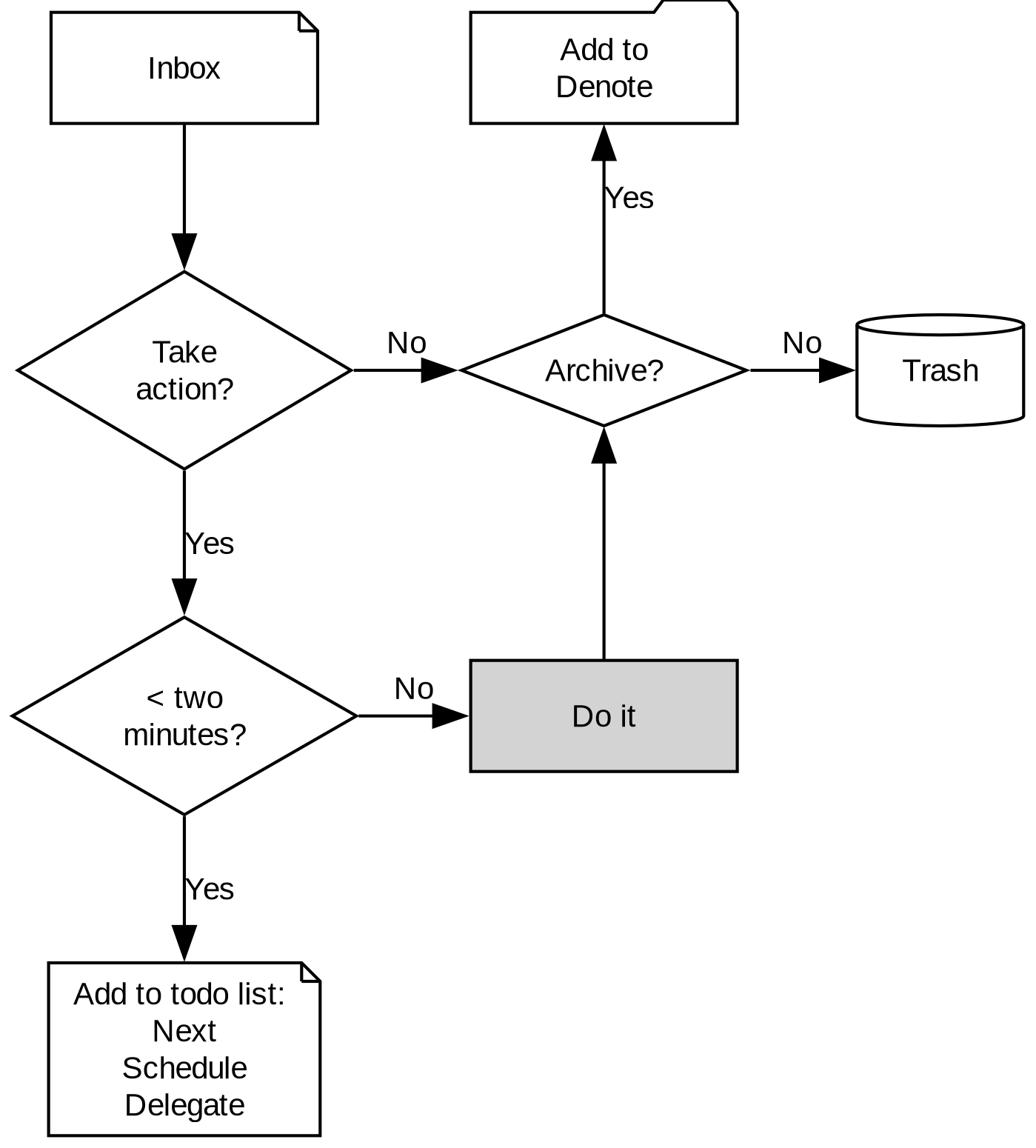 Example of a productivity workflow using Org mode Example of a productivity workflow using Org mode