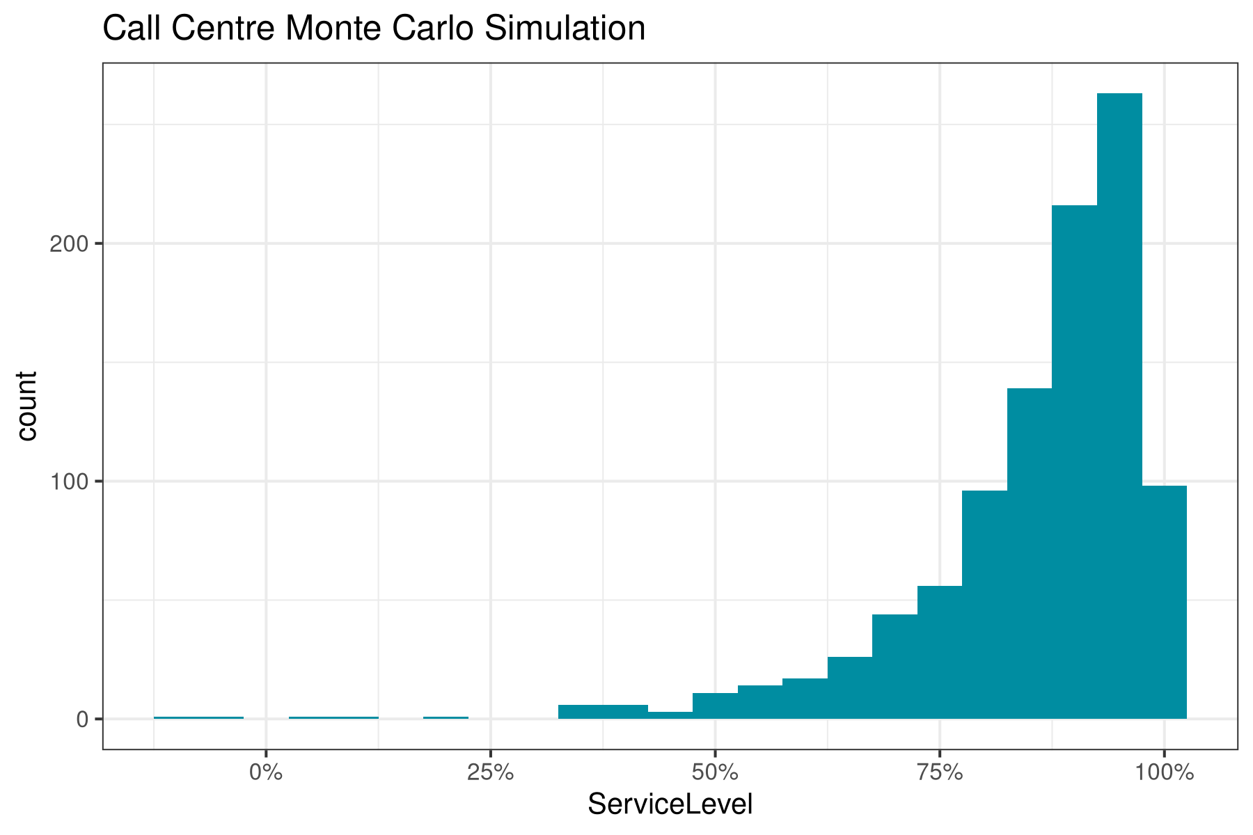 Simulated service levels using Erlang C and Monte Carlo simulation Simulated service levels using Erlang C and Monte Carlo simulation