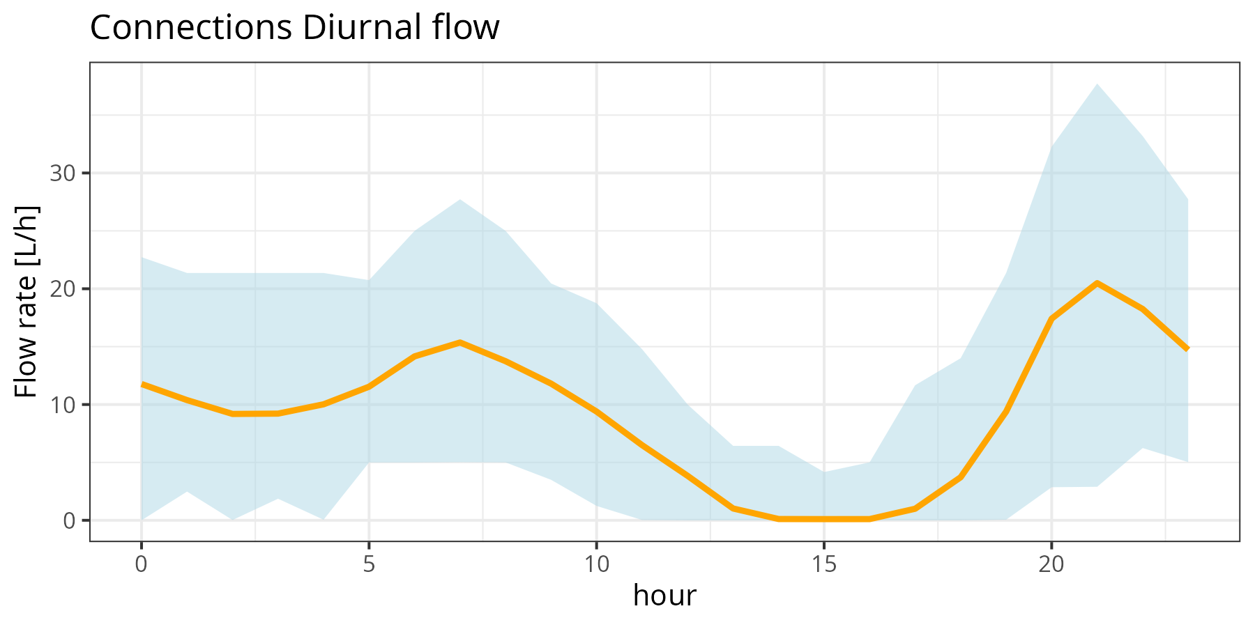 Diurnal curve in UTC Diurnal curve in UTC