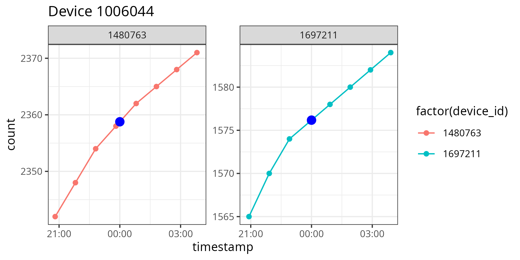 Interpolated digital metering data Interpolated digital metering data