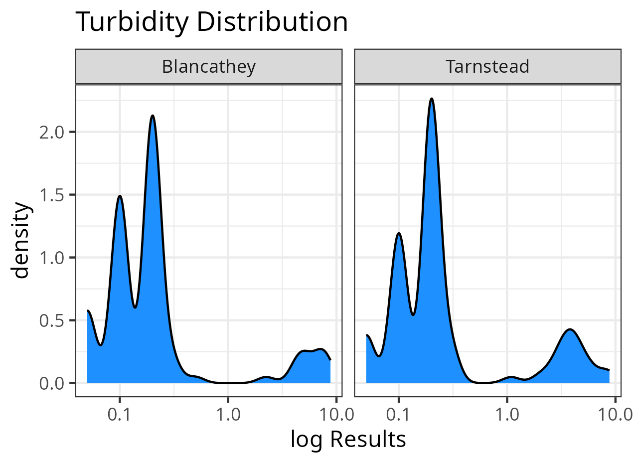 Turbidity at customer tap Turbidity at customer tap