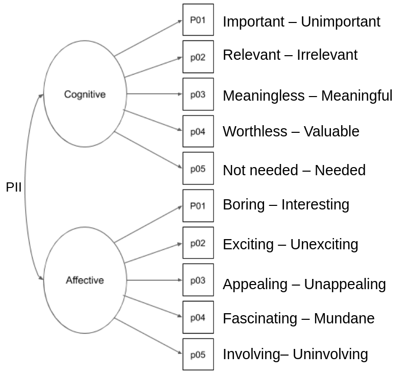 Personal Involvement Inventory measurement model Personal Involvement Inventory measurement model