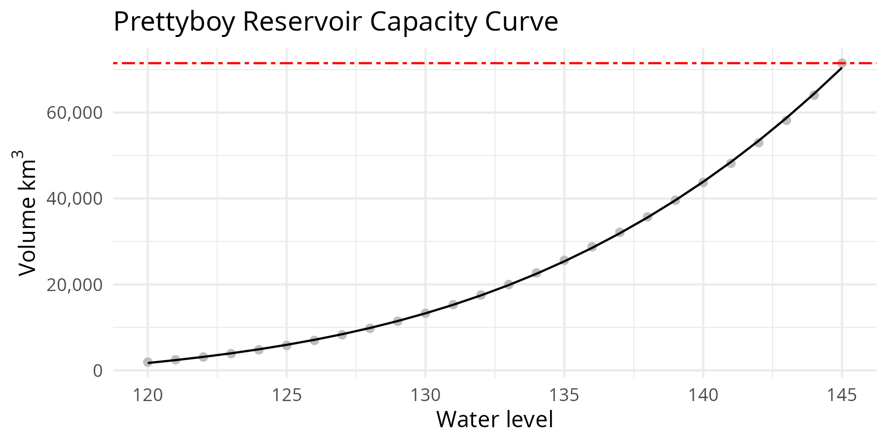 Prettyboy Reservoir capacity curve
