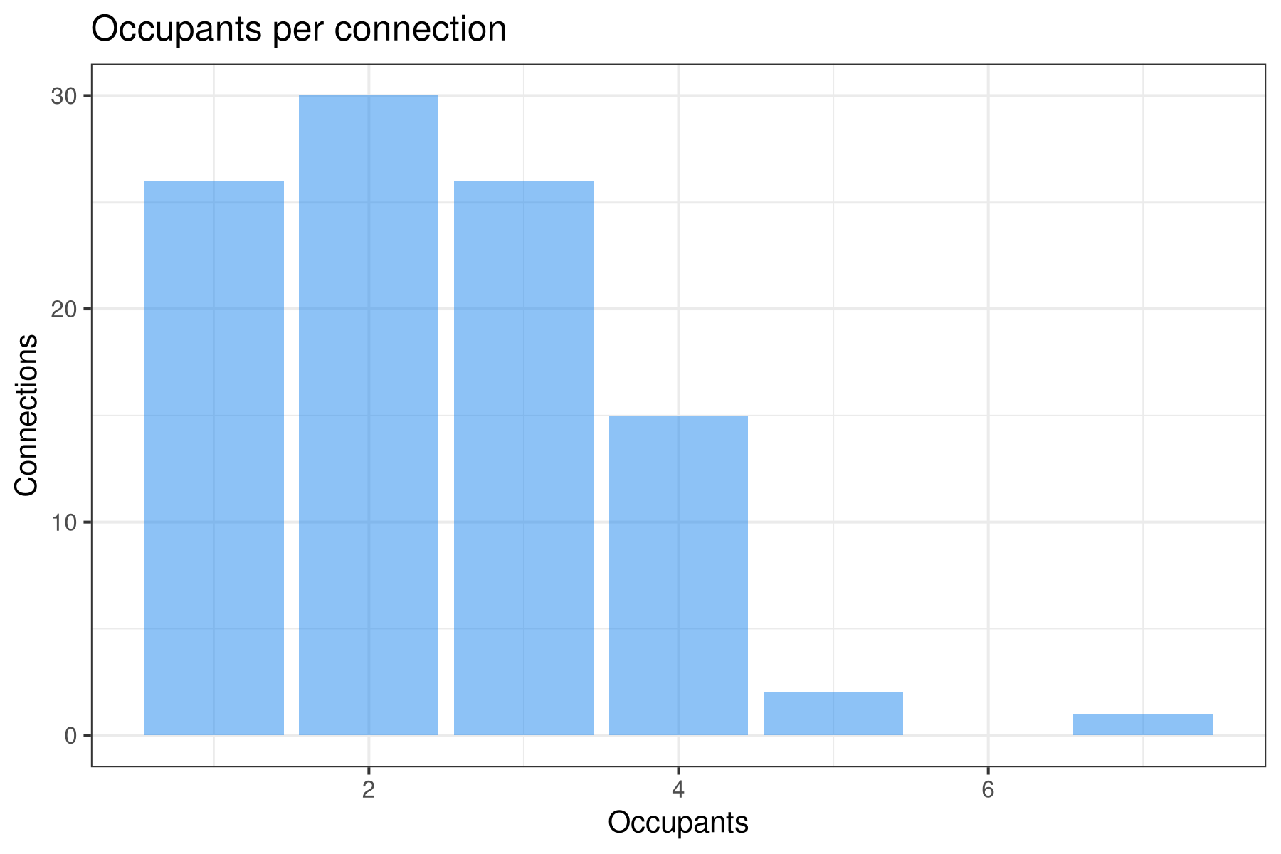 Simulated number of occupants per connection Simulated number of occupants per connection