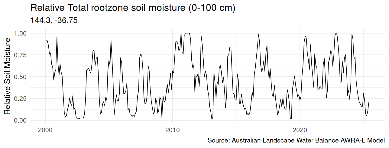 Soil moisture time series for Bendigo Soil moisture time series for Bendigo