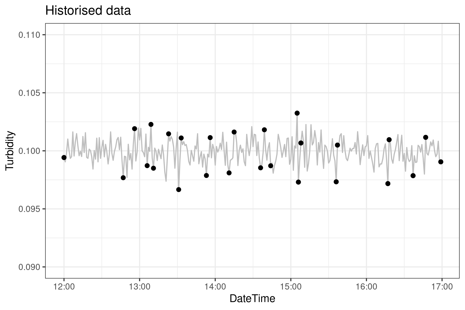 Historised simulated turbidity data Historised simulated turbidity data
