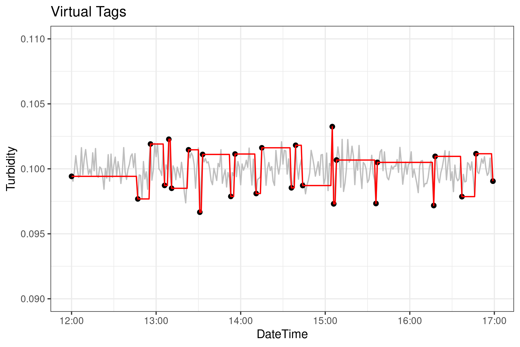 Virtual tags for the simulated data Virtual tags for the simulated data