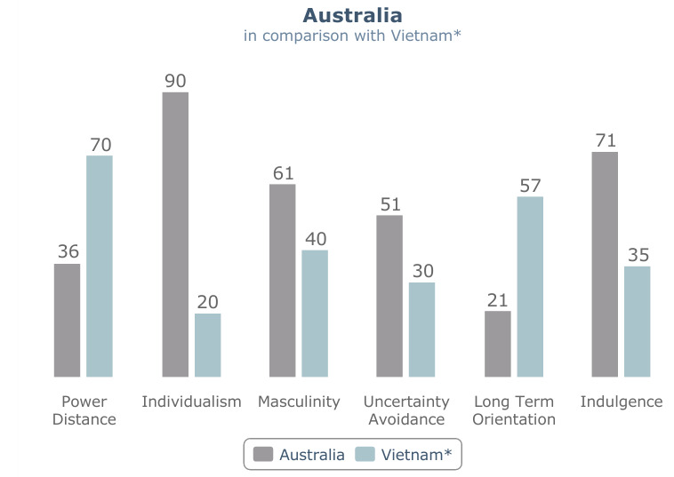 Cultural dimensions for Australia and Vietnam Cultural dimensions for Australia and Vietnam