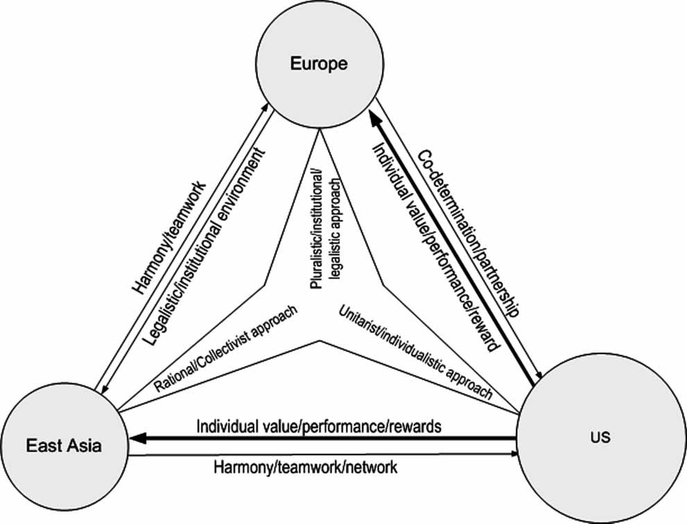 Relationship and influences of HR practices between Western and East Asian countries Relationship and influences of HR practices between Western and East Asian countries