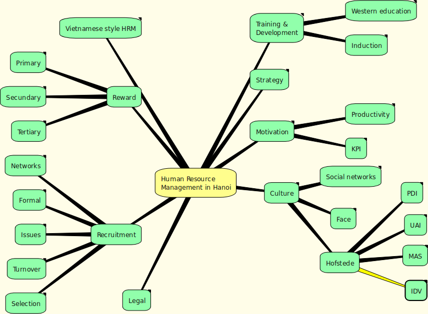 Semanic diagram Semanic diagram