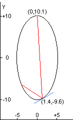 Project Euler 144: Laser Beams and Elliptical Billiards Project Euler 144: Laser Beams and Elliptical Billiards