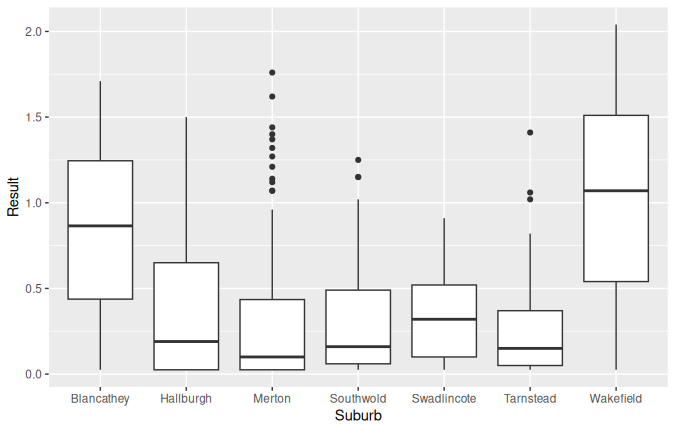Visually detecting outliers with a boxplot of chlorine data Visually detecting outliers with a boxplot of chlorine data