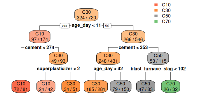 Concrete mixture decision tree Concrete mixture decision tree
