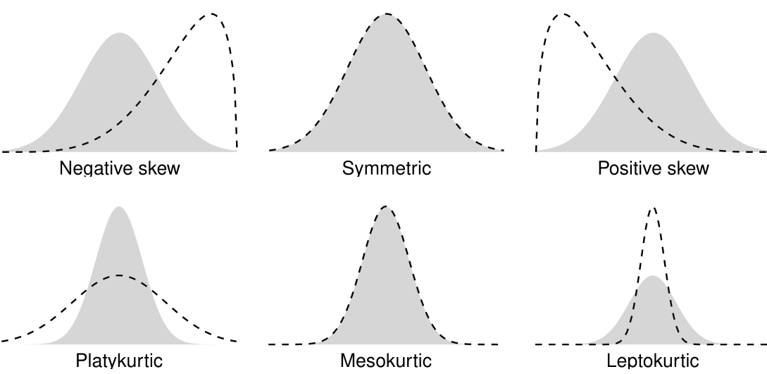 Descriptive statistics: measures of shape (skewness and kurtosis) Descriptive statistics: measures of shape (skewness and kurtosis)