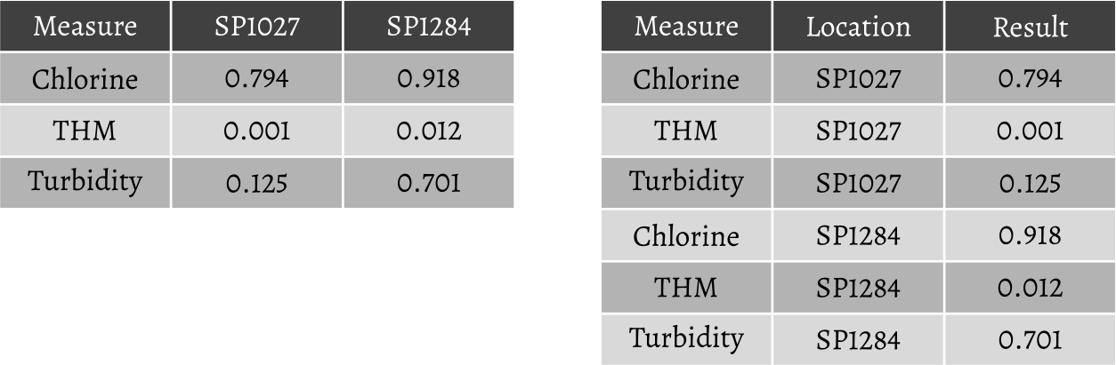 Untidy and tidy version of laboratory data Untidy and tidy version of laboratory data