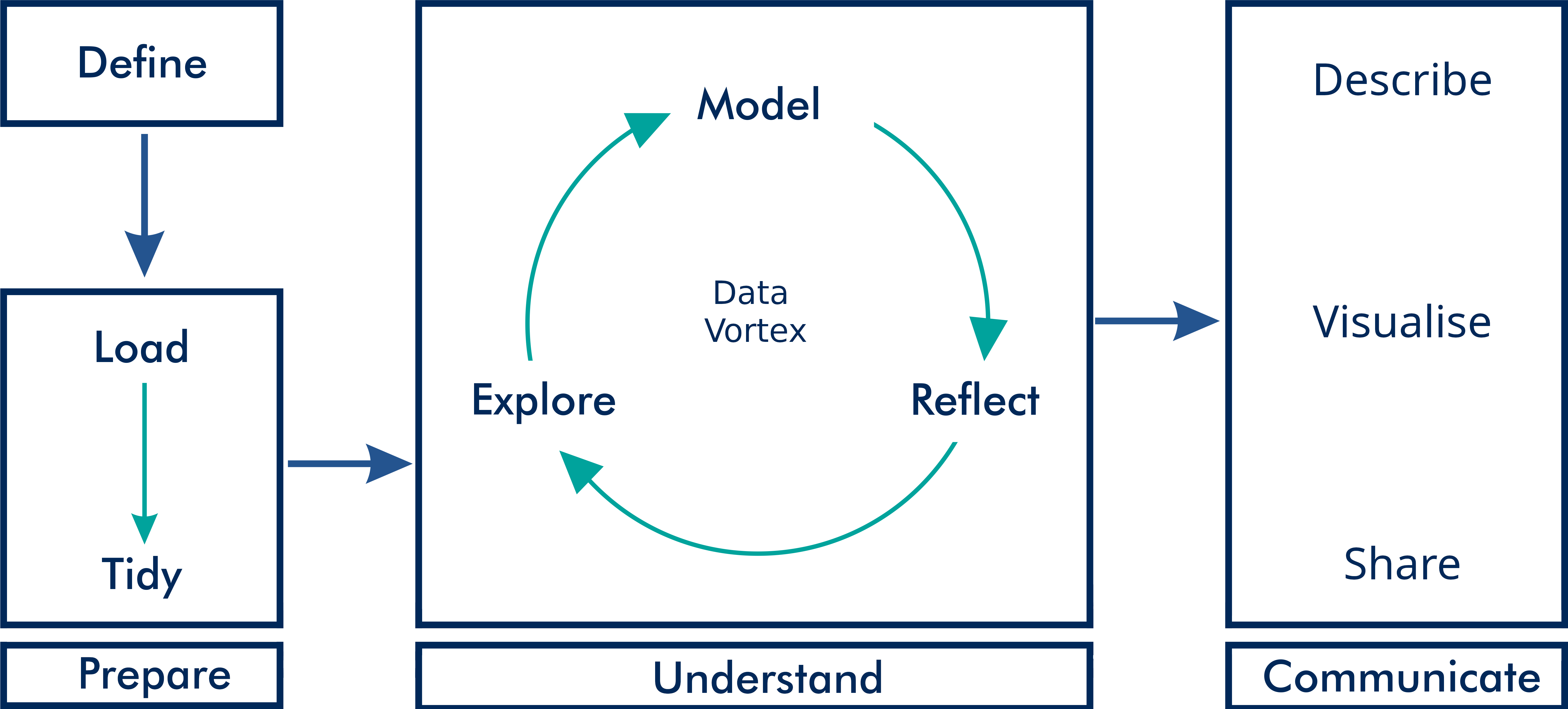 Data science workflow