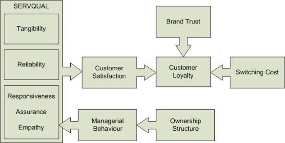 Relational model between ownership structure, customer satisfaction and behaviour Relational model between ownership structure, customer satisfaction and behaviour