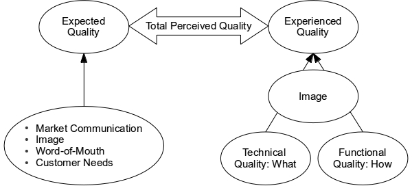 Grönroos (1990) model of service quality Grönroos (1990) model of service quality