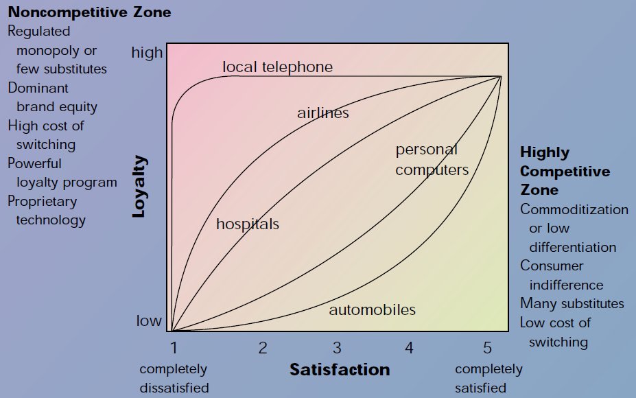 Effect of competition on the Satisfaction-Loyalty relationship Effect of competition on the Satisfaction-Loyalty relationship