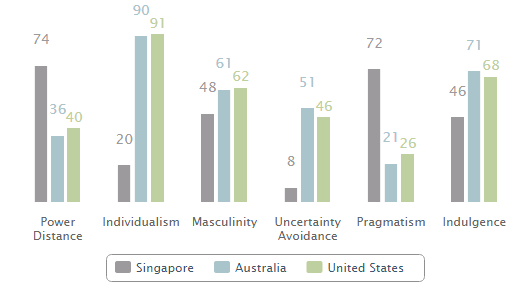 Cultural differences between Singapore, Australia and the United States Cultural differences between Singapore, Australia and the United States